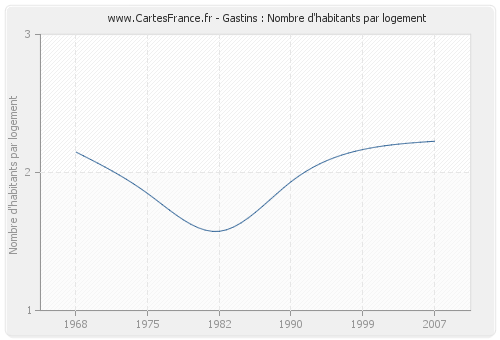 Gastins : Nombre d'habitants par logement