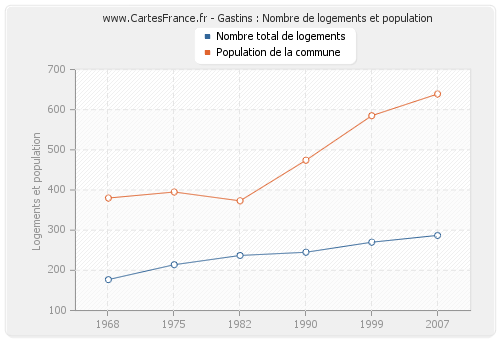 Gastins : Nombre de logements et population