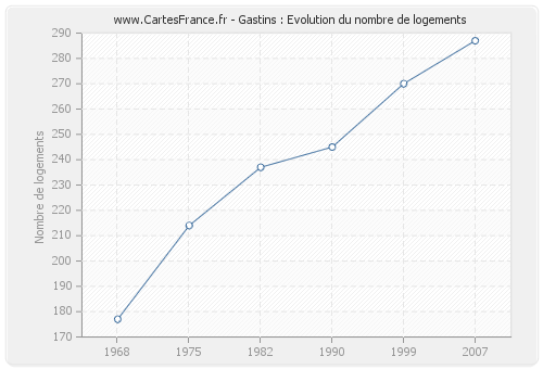 Gastins : Evolution du nombre de logements