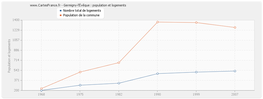 Germigny-l'Évêque : population et logements