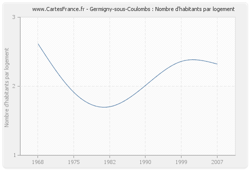 Germigny-sous-Coulombs : Nombre d'habitants par logement