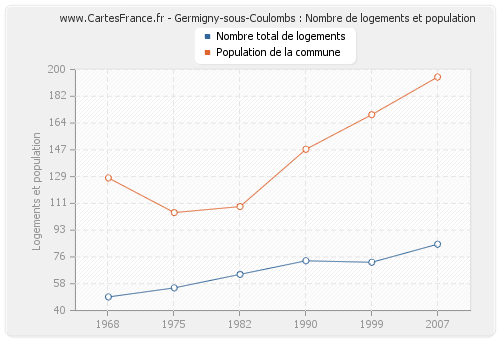 Germigny-sous-Coulombs : Nombre de logements et population