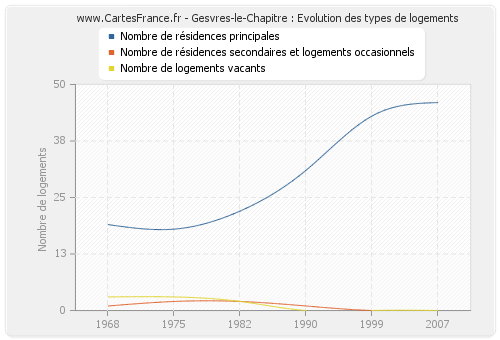 Gesvres-le-Chapitre : Evolution des types de logements