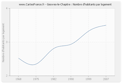 Gesvres-le-Chapitre : Nombre d'habitants par logement