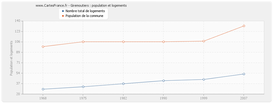 Giremoutiers : population et logements