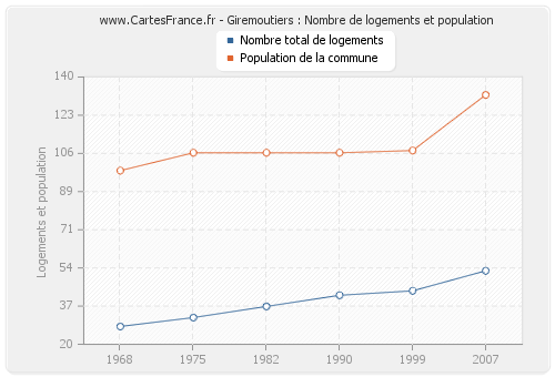 Giremoutiers : Nombre de logements et population