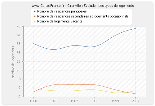 Gironville : Evolution des types de logements