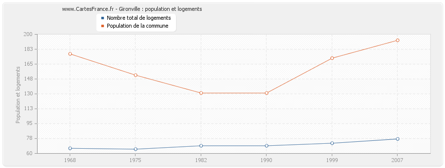 Gironville : population et logements