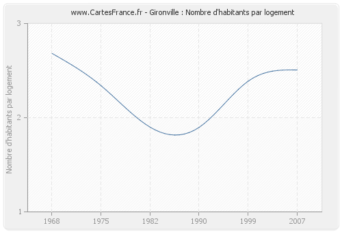 Gironville : Nombre d'habitants par logement