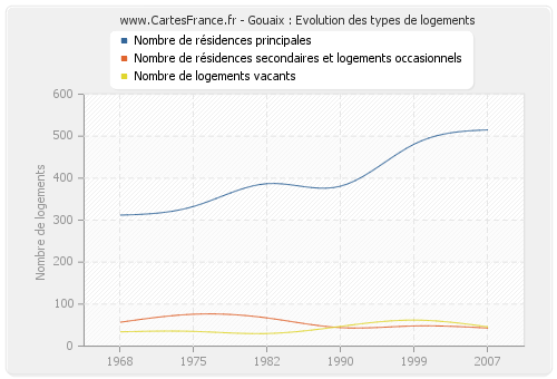 Gouaix : Evolution des types de logements