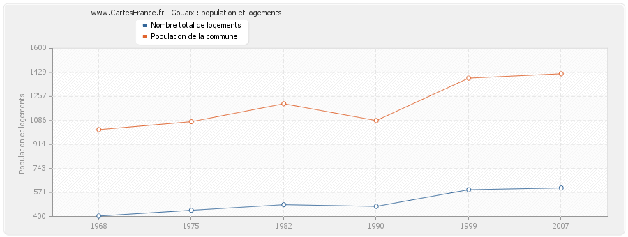 Gouaix : population et logements