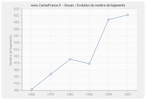 Gouaix : Evolution du nombre de logements