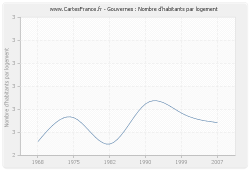 Gouvernes : Nombre d'habitants par logement