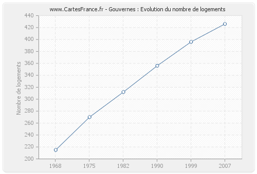 Gouvernes : Evolution du nombre de logements