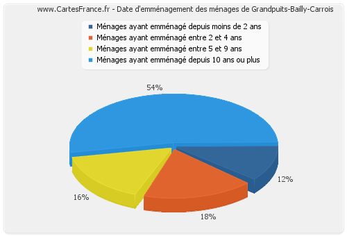 Date d'emménagement des ménages de Grandpuits-Bailly-Carrois