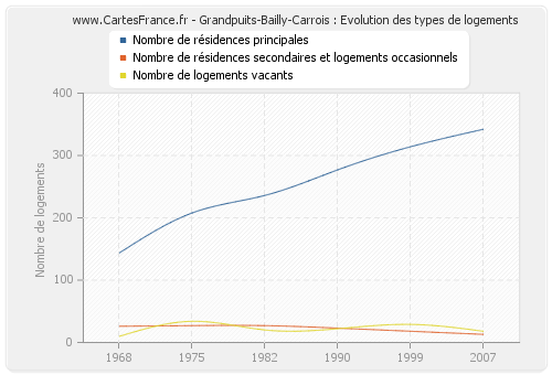 Grandpuits-Bailly-Carrois : Evolution des types de logements