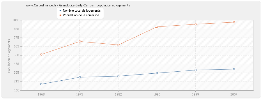 Grandpuits-Bailly-Carrois : population et logements