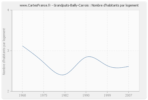 Grandpuits-Bailly-Carrois : Nombre d'habitants par logement
