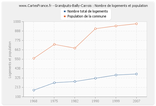 Grandpuits-Bailly-Carrois : Nombre de logements et population