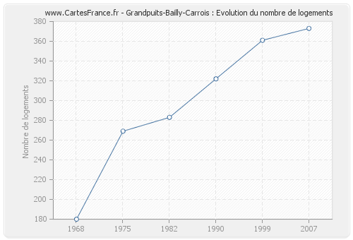 Grandpuits-Bailly-Carrois : Evolution du nombre de logements