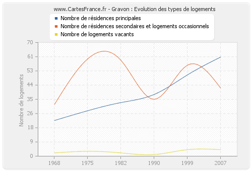 Gravon : Evolution des types de logements