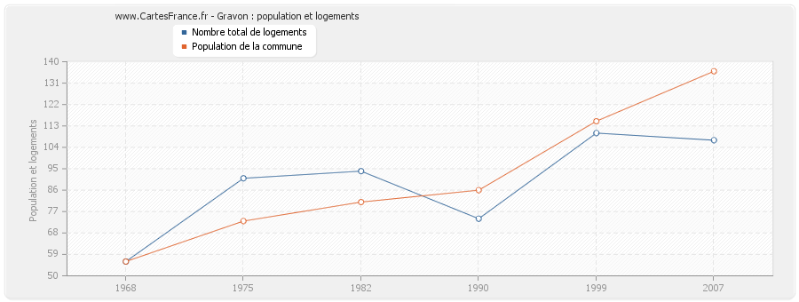 Gravon : population et logements