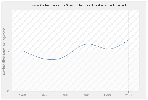 Gravon : Nombre d'habitants par logement