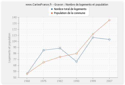 Gravon : Nombre de logements et population