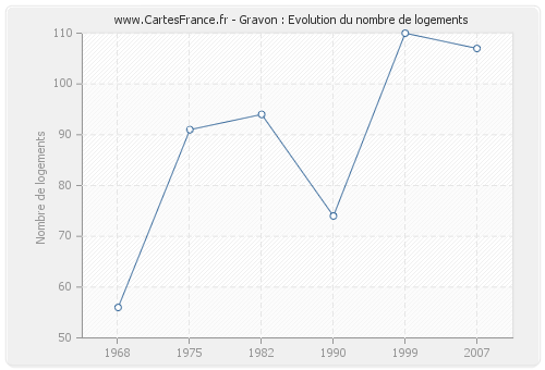 Gravon : Evolution du nombre de logements