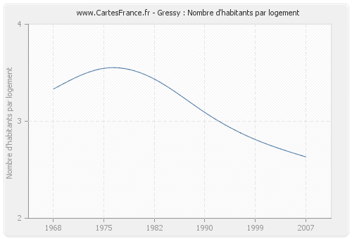 Gressy : Nombre d'habitants par logement