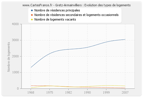 Gretz-Armainvilliers : Evolution des types de logements