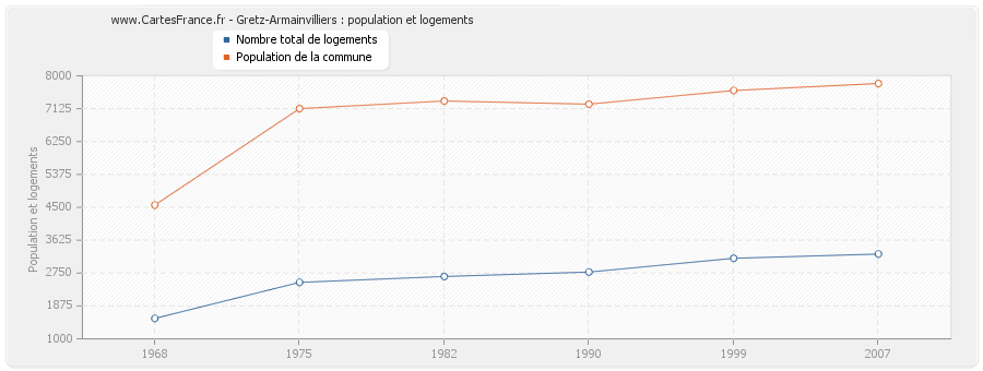 Gretz-Armainvilliers : population et logements