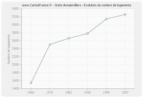 Gretz-Armainvilliers : Evolution du nombre de logements