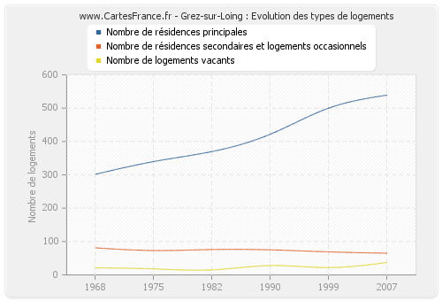 Grez-sur-Loing : Evolution des types de logements