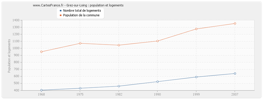 Grez-sur-Loing : population et logements