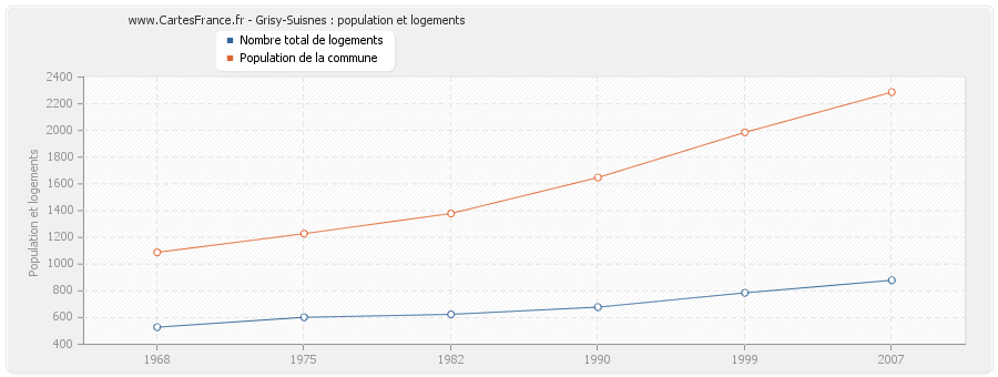 Grisy-Suisnes : population et logements