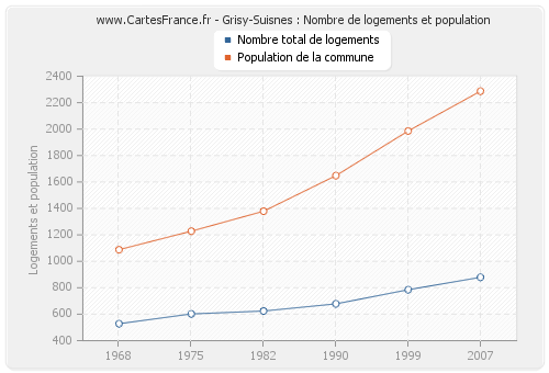 Grisy-Suisnes : Nombre de logements et population