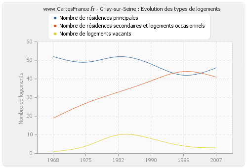 Grisy-sur-Seine : Evolution des types de logements