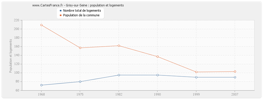 Grisy-sur-Seine : population et logements