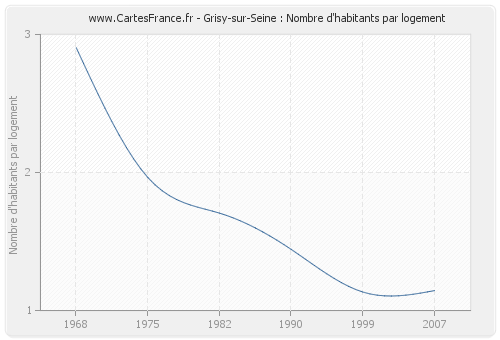 Grisy-sur-Seine : Nombre d'habitants par logement