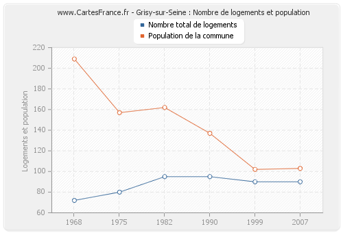 Grisy-sur-Seine : Nombre de logements et population