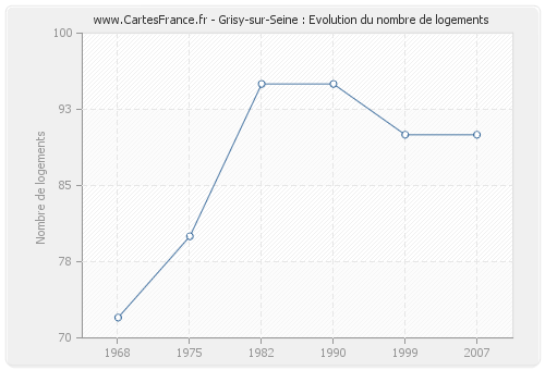 Grisy-sur-Seine : Evolution du nombre de logements