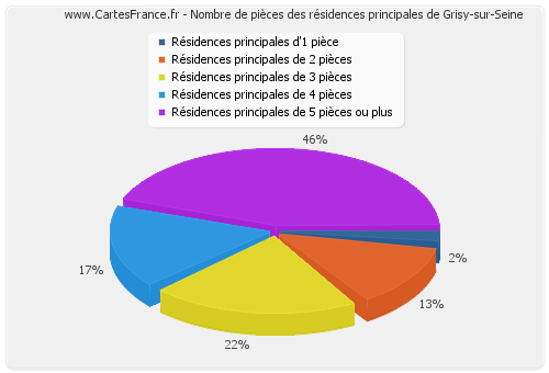 Nombre de pièces des résidences principales de Grisy-sur-Seine