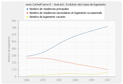 Guérard : Evolution des types de logements