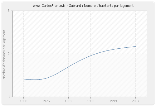 Guérard : Nombre d'habitants par logement