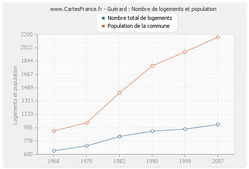 Guérard : Nombre de logements et population