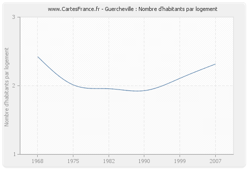 Guercheville : Nombre d'habitants par logement