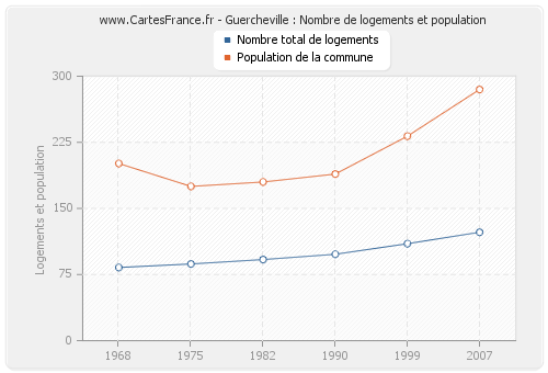 Guercheville : Nombre de logements et population