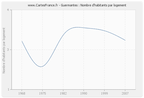 Guermantes : Nombre d'habitants par logement