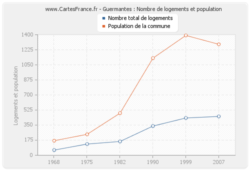 Guermantes : Nombre de logements et population